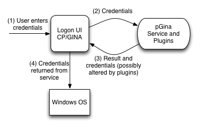 pGina logon diagram